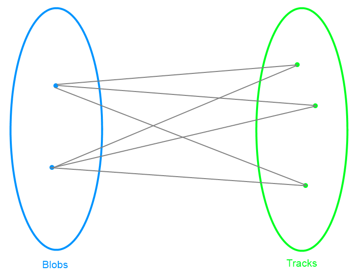 At this part of process famous problem arises - assignment problem (blobs to tracks). First we build a bipartite graph: we have a source S, a sink T, in the first part we place N vertices (corresponding to blobs), in the second – M vertices (corresponding to tracks).